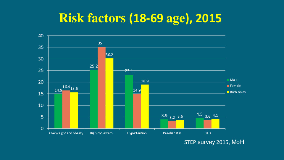 1. NCDs in Vietnam (cont.)